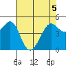 Richmond Harbor tide chart for Sunday, June 5, 2022