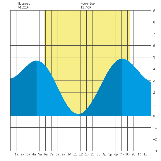 Richmond Harbor tide chart for Monday, June 6, 2022