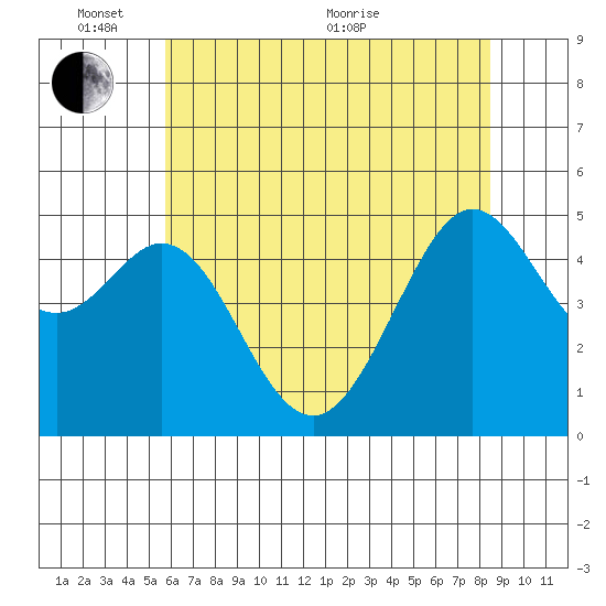 Richmond Harbor tide chart for Tuesday, June 7, 2022