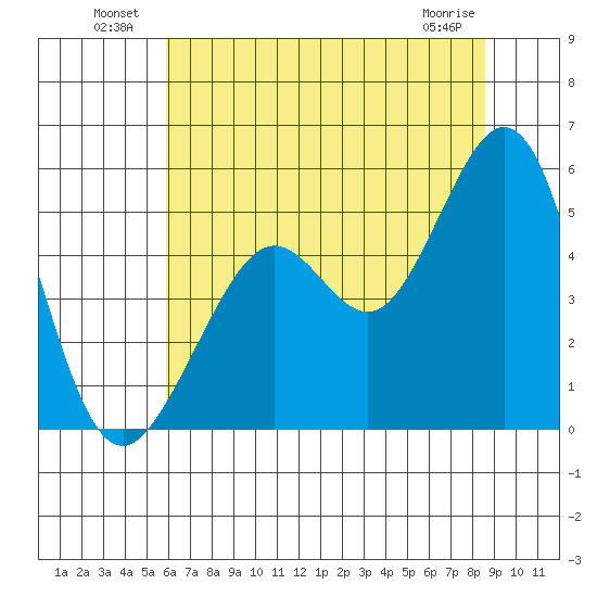 Richmond Harbor tide chart for Sunday, July 10, 2022