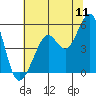 Richmond Harbor tide chart for Monday, July 11, 2022