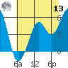 Richmond Harbor tide chart for Wednesday, July 13, 2022