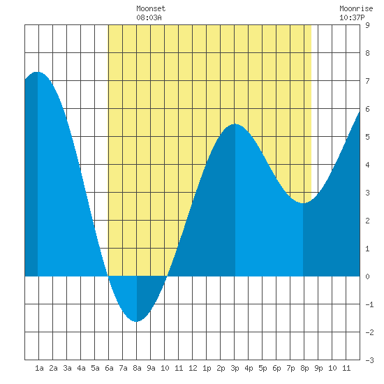 Richmond Harbor tide chart for Friday, July 15, 2022