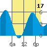 Richmond Harbor tide chart for Sunday, July 17, 2022