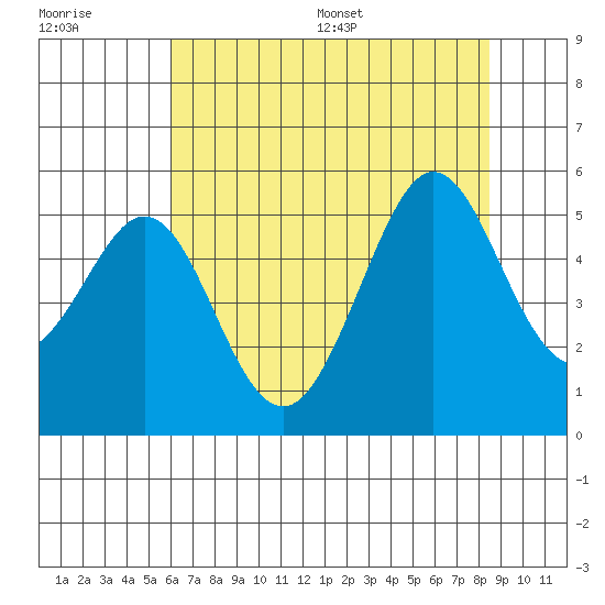 Richmond Harbor tide chart for Tuesday, July 19, 2022