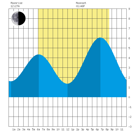 Richmond Harbor tide chart for Wednesday, July 20, 2022