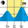Richmond Harbor tide chart for Wednesday, July 20, 2022