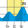 Richmond Harbor tide chart for Thursday, July 21, 2022