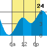 Richmond Harbor tide chart for Sunday, July 24, 2022