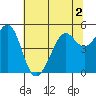 Richmond Harbor tide chart for Saturday, July 2, 2022