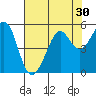 Richmond Harbor tide chart for Saturday, July 30, 2022