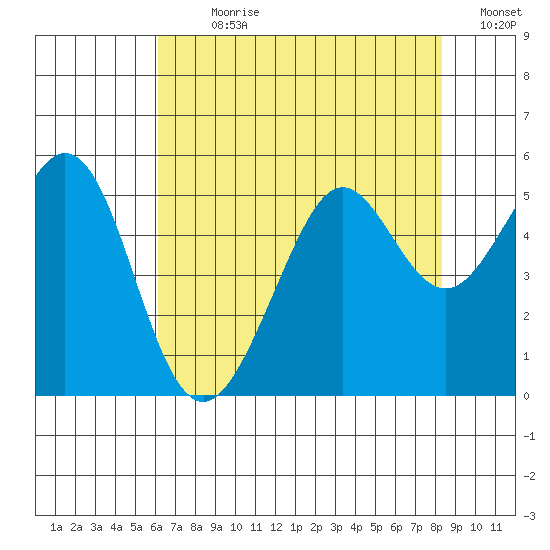 Richmond Harbor tide chart for Sunday, July 31, 2022