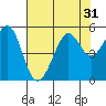 Richmond Harbor tide chart for Sunday, July 31, 2022