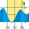 Richmond Harbor tide chart for Sunday, July 3, 2022