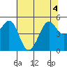 Richmond Harbor tide chart for Monday, July 4, 2022