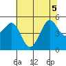 Richmond Harbor tide chart for Tuesday, July 5, 2022