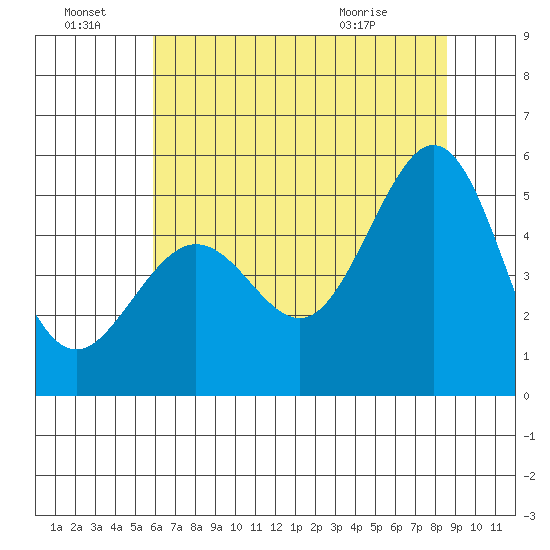 Richmond Harbor tide chart for Friday, July 8, 2022