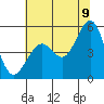 Richmond Harbor tide chart for Saturday, July 9, 2022