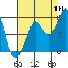 Richmond Harbor tide chart for Wednesday, August 10, 2022