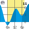 Richmond Harbor tide chart for Thursday, August 11, 2022