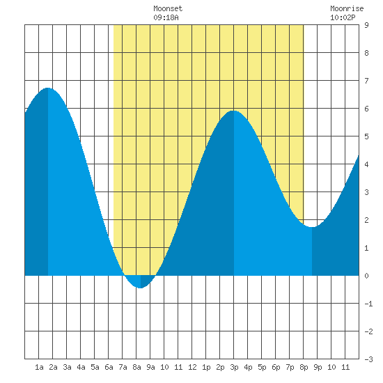 Richmond Harbor tide chart for Sunday, August 14, 2022