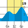 Richmond Harbor tide chart for Friday, August 19, 2022