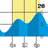 Richmond Harbor tide chart for Saturday, August 20, 2022