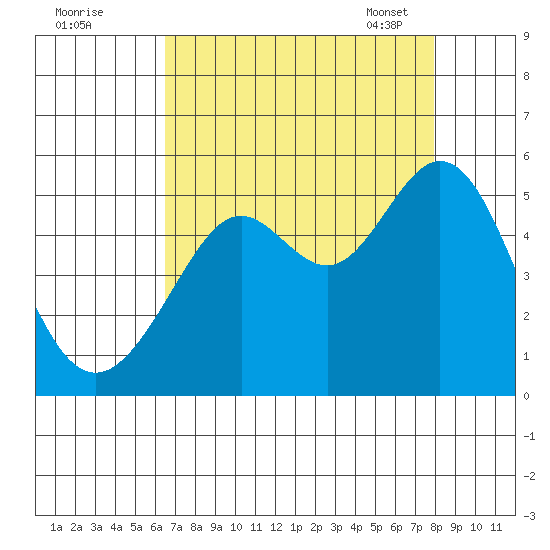 Richmond Harbor tide chart for Sunday, August 21, 2022