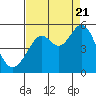 Richmond Harbor tide chart for Sunday, August 21, 2022