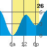 Richmond Harbor tide chart for Friday, August 26, 2022