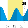 Richmond Harbor tide chart for Sunday, August 28, 2022