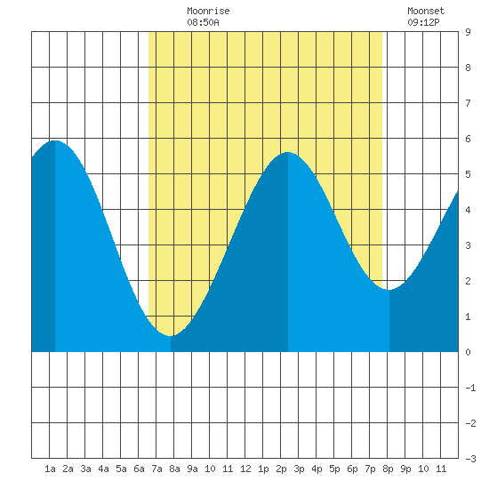 Richmond Harbor tide chart for Monday, August 29, 2022