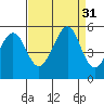 Richmond Harbor tide chart for Wednesday, August 31, 2022