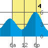 Richmond Harbor tide chart for Thursday, August 4, 2022
