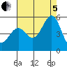Richmond Harbor tide chart for Friday, August 5, 2022