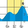 Richmond Harbor tide chart for Saturday, August 6, 2022