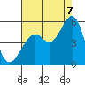 Richmond Harbor tide chart for Sunday, August 7, 2022
