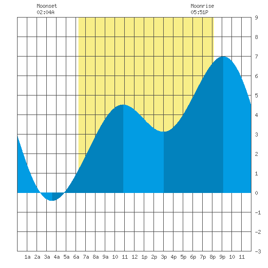Richmond Harbor tide chart for Monday, August 8, 2022