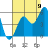 Richmond Harbor tide chart for Tuesday, August 9, 2022