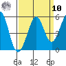 Richmond Harbor tide chart for Saturday, September 10, 2022
