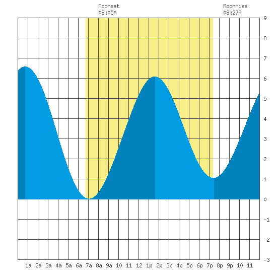 Richmond Harbor tide chart for Sunday, September 11, 2022