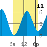 Richmond Harbor tide chart for Sunday, September 11, 2022