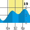 Richmond Harbor tide chart for Monday, September 19, 2022