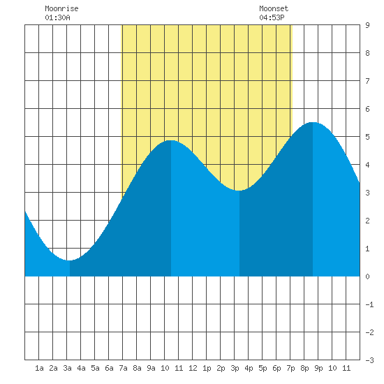 Richmond Harbor tide chart for Tuesday, September 20, 2022