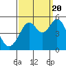 Richmond Harbor tide chart for Tuesday, September 20, 2022