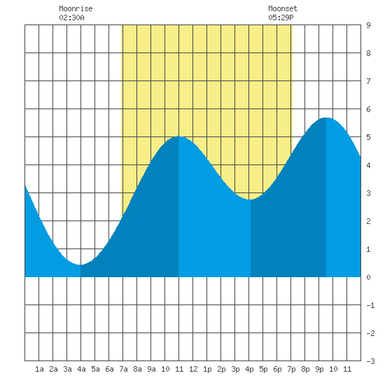 Richmond Harbor tide chart for Wednesday, September 21, 2022