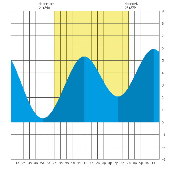 Richmond Harbor tide chart for Friday, September 23, 2022