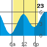 Richmond Harbor tide chart for Friday, September 23, 2022