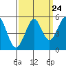 Richmond Harbor tide chart for Saturday, September 24, 2022