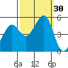 Richmond Harbor tide chart for Friday, September 30, 2022